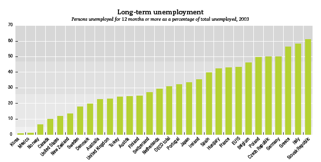 Langzeitarbeitslosigkeit OECD